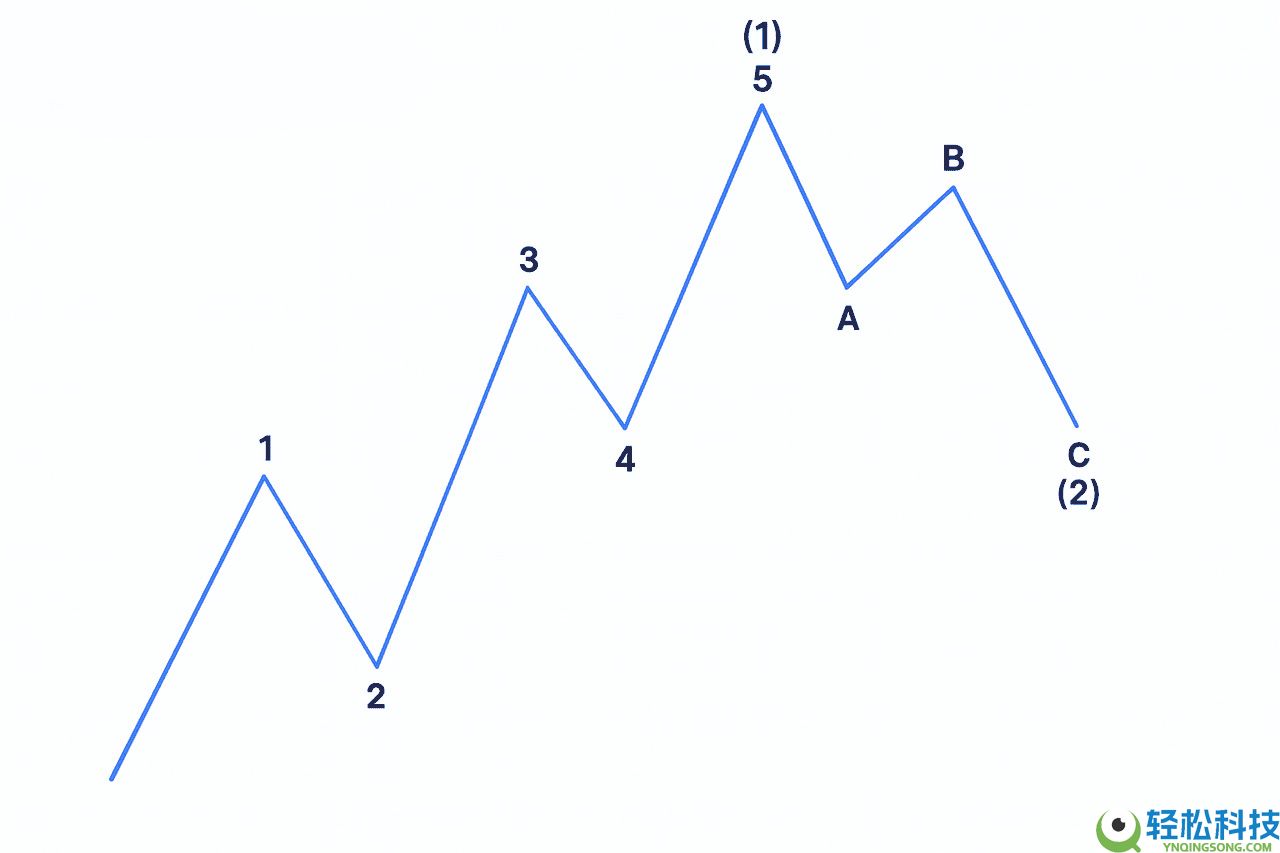 什么是艾略特(Elliott)波浪理论?如何在加密货币应用:提前识别市场趋势
