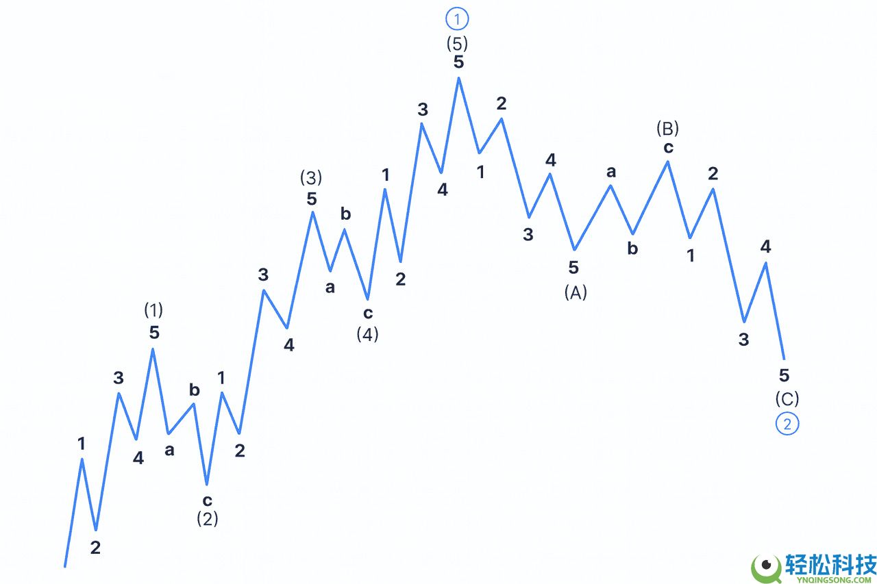 什么是艾略特(Elliott)波浪理论?如何在加密货币应用:提前识别市场趋势