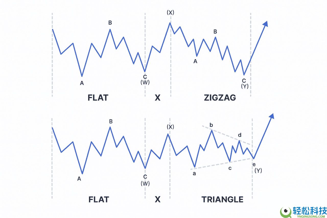 什么是艾略特(Elliott)波浪理论?如何在加密货币应用:提前识别市场趋势