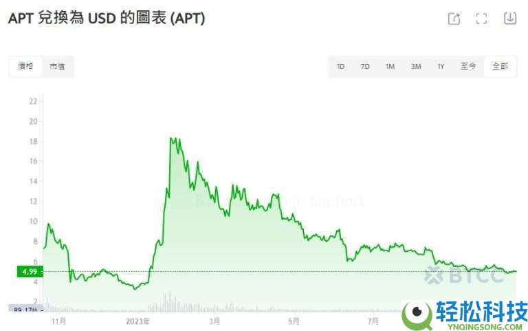 APT币未来如何?值得投资吗?Aptos(APT)币价格预测2025-2030年