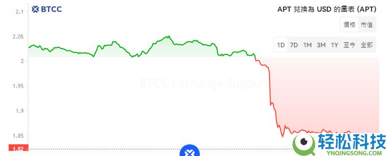 APT币未来如何?值得投资吗?Aptos(APT)币价格预测2025-2030年