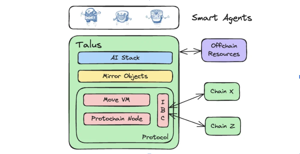 Talus(US)币是什么？怎么样？Talus工作原理、代币经济和路线图介绍