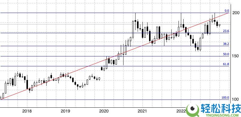 什么是斐波那契回撤？在加密交易中如何使用？教学与投资策略