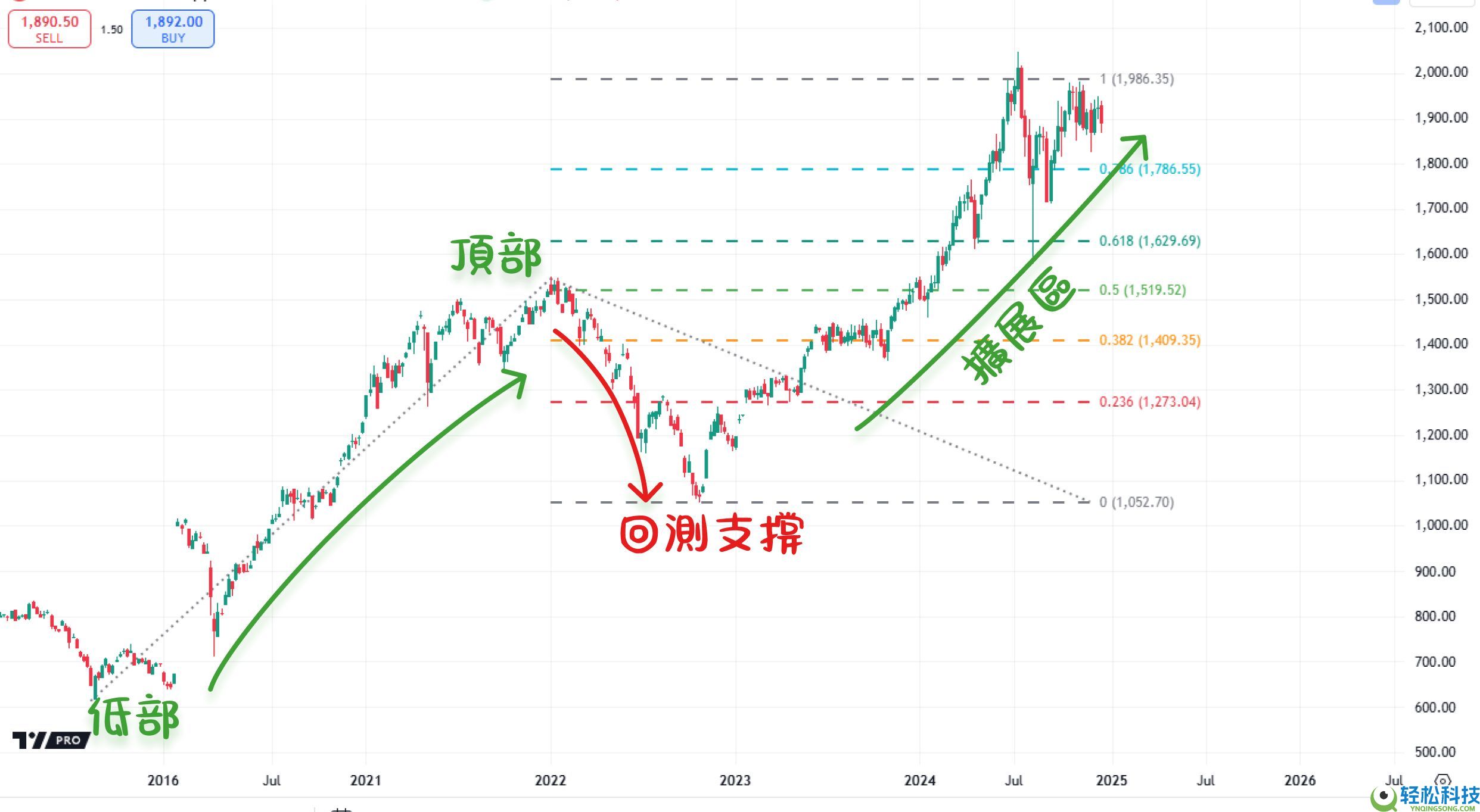 什么是斐波那契回撤？在加密交易中如何使用？教学与投资策略