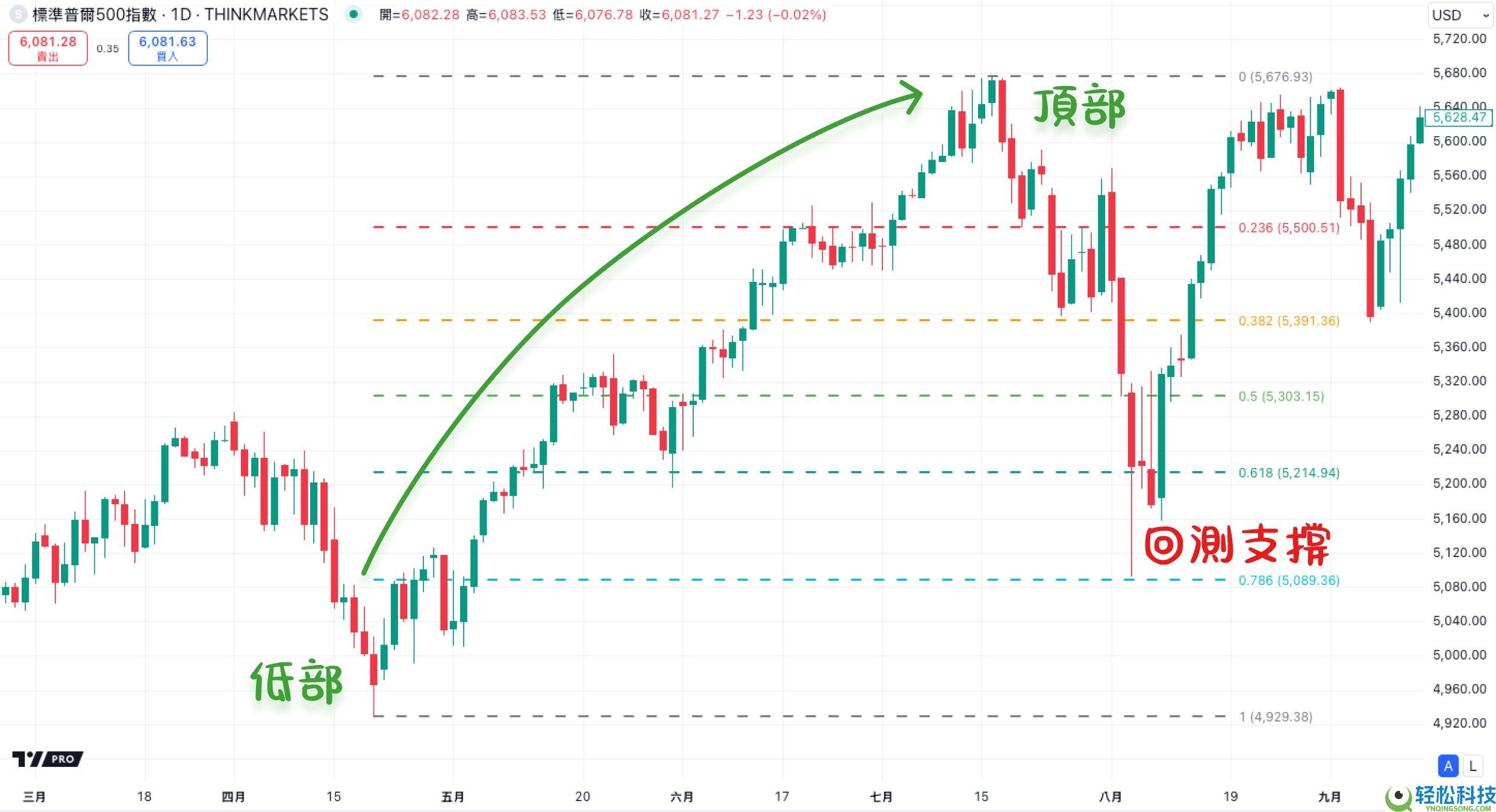 什么是斐波那契回撤？在加密交易中如何使用？教学与投资策略