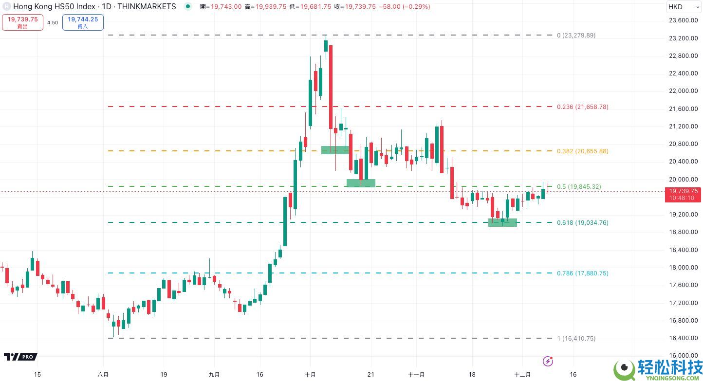 什么是斐波那契回撤？在加密交易中如何使用？教学与投资策略