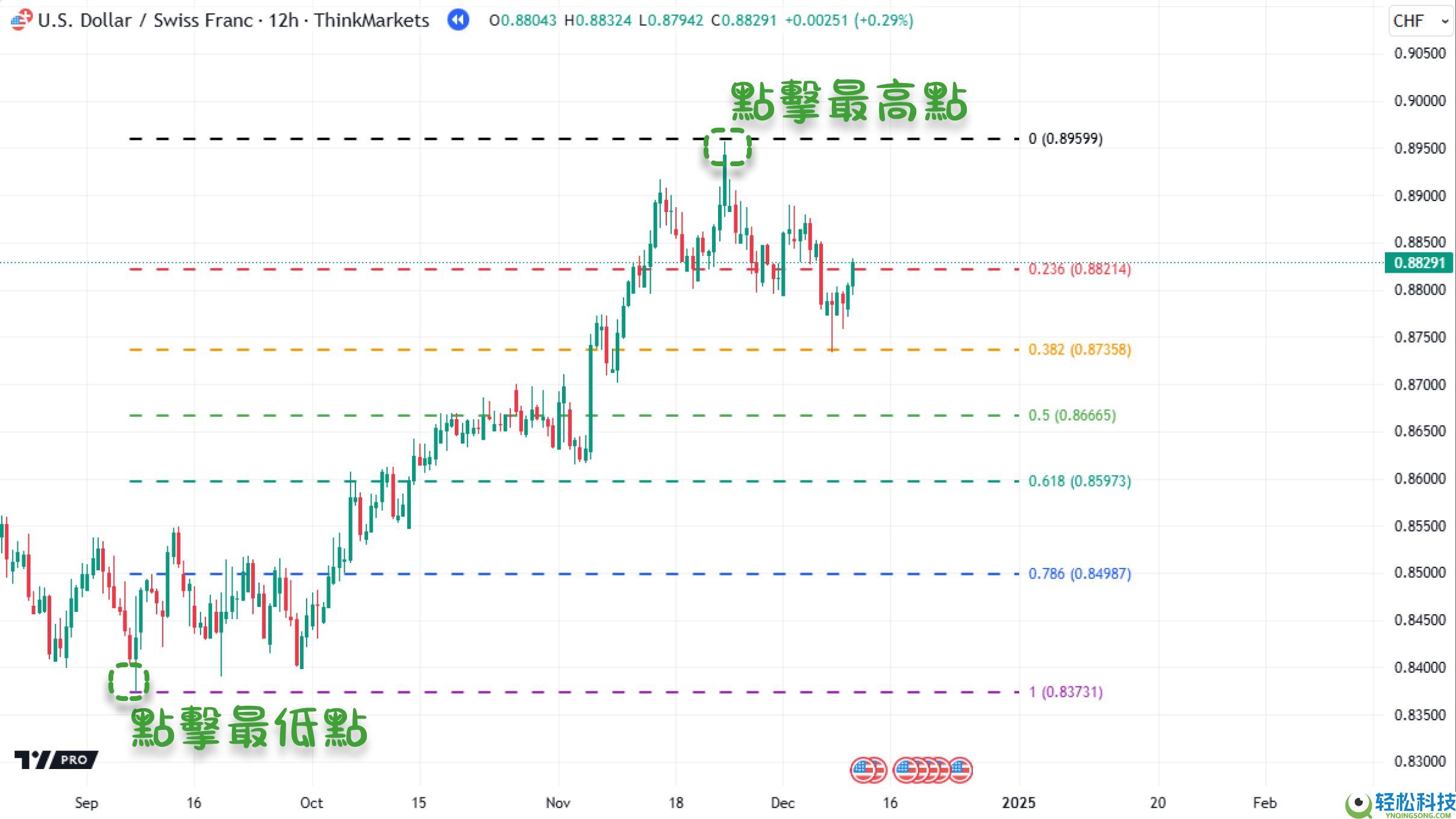 什么是斐波那契回撤？在加密交易中如何使用？教学与投资策略