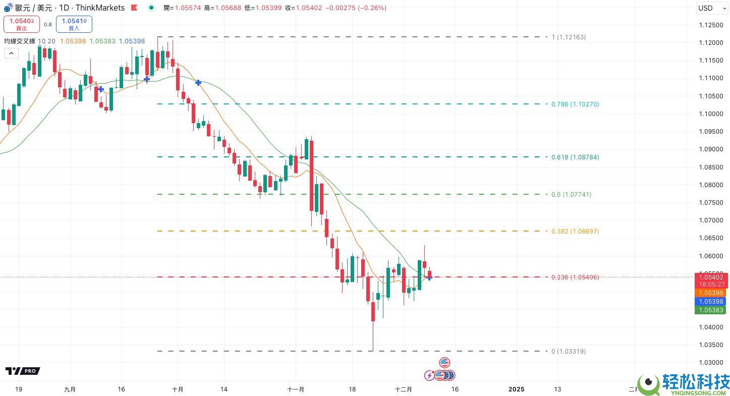 什么是斐波那契回撤？在加密交易中如何使用？教学与投资策略