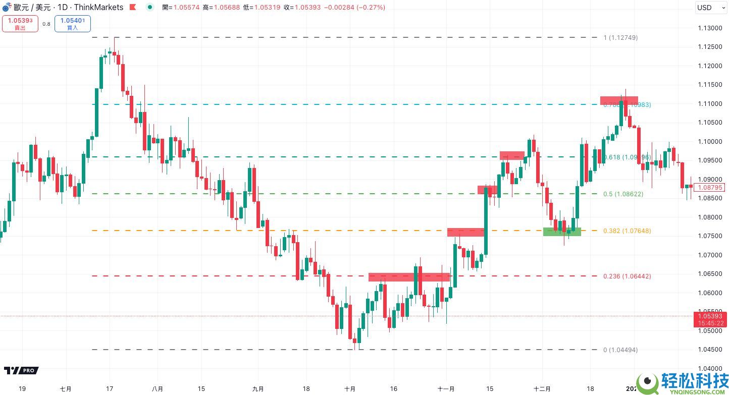 什么是斐波那契回撤？在加密交易中如何使用？教学与投资策略