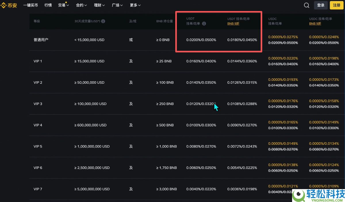欧易和币安哪个更好？从资金安全、界面操作、功能和交易费综合对比分析