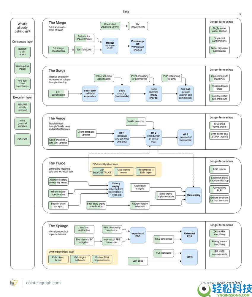 一文详解Fusaka：12月的升级如何融入以太坊长期发展路线图？