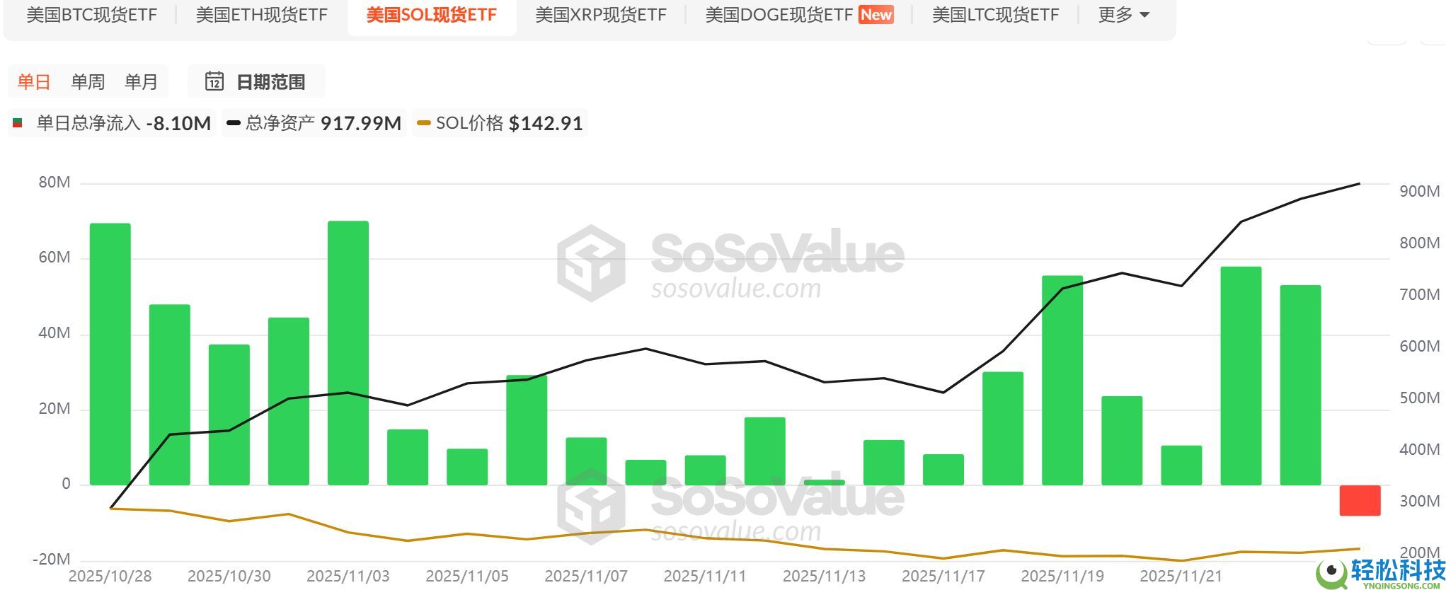山寨币ETF迎来批量上市潮，首批项目市场表现如何？一文分析