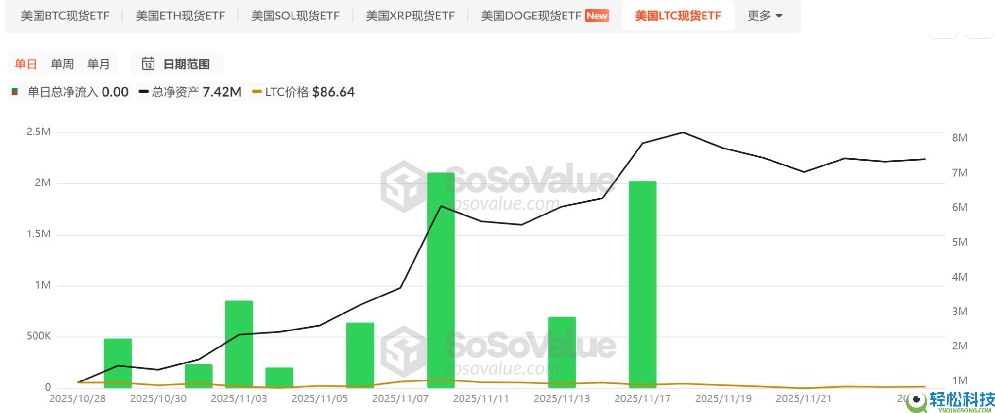 山寨币ETF迎来批量上市潮，首批项目市场表现如何？一文分析