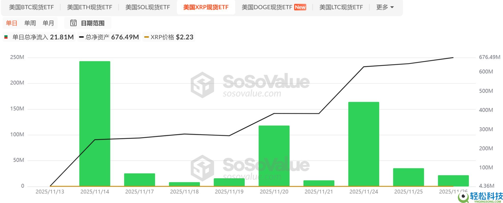 山寨币ETF迎来批量上市潮，首批项目市场表现如何？一文分析