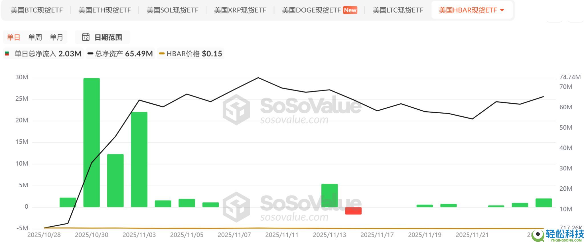 山寨币ETF迎来批量上市潮，首批项目市场表现如何？一文分析