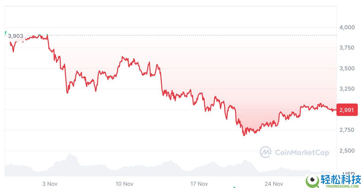 Santiment分析根据低稳定币收益率,以太坊(ETH)可能很快将回升至 3200 美元