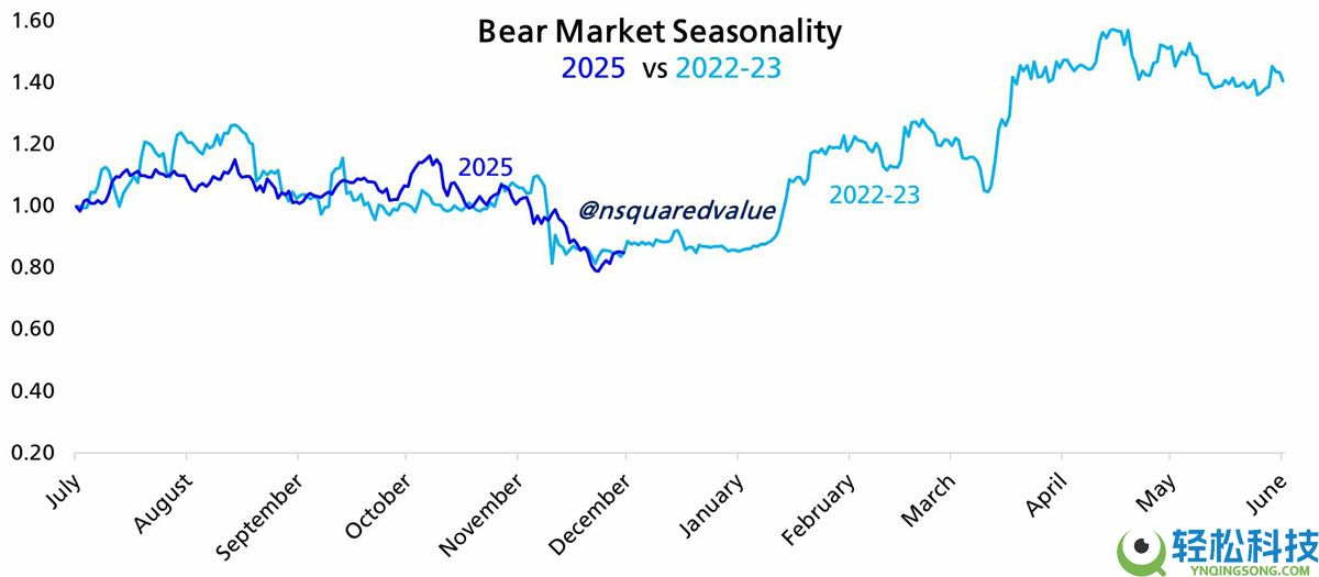比特币（BTC）2022年熊市相关性达到 98%，ETFs新增220亿美元