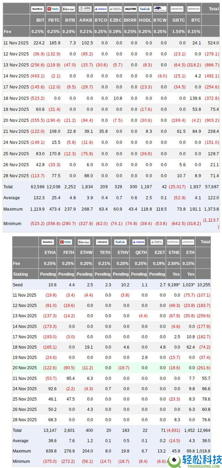 比特币（BTC）2022年熊市相关性达到 98%，ETFs新增220亿美元