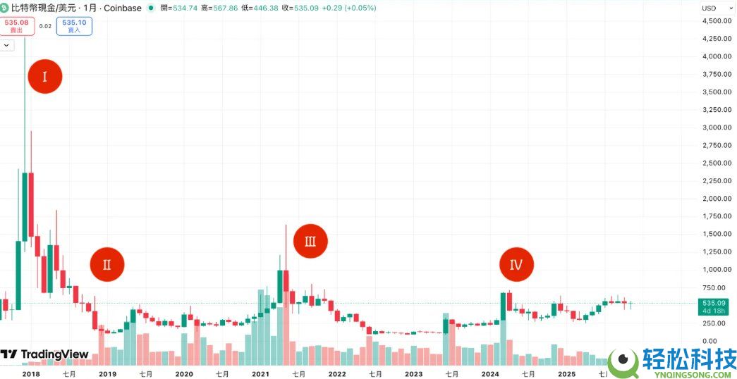 比特币现金(BCH)是什么?与比特币BTC有何区别?如何在币安购买?简单介绍