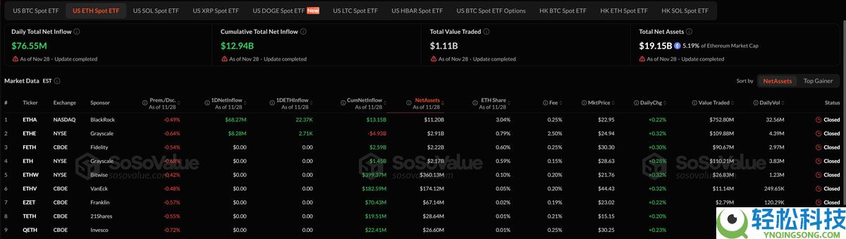 现货比特币（BTC）etf打破四周流出纪录，每周流入7000万美元