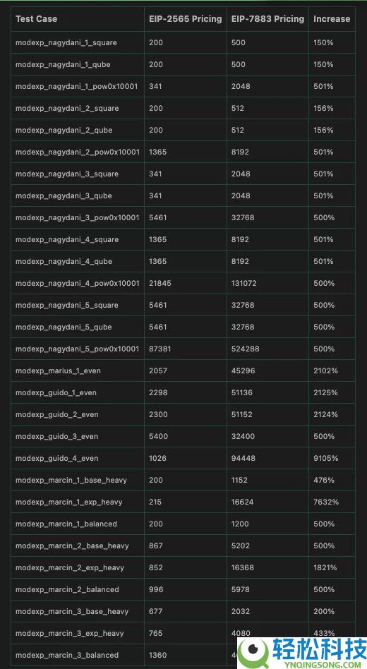以太坊Fusaka是什么?深入剖析Fusaka升级的9大EIP提案