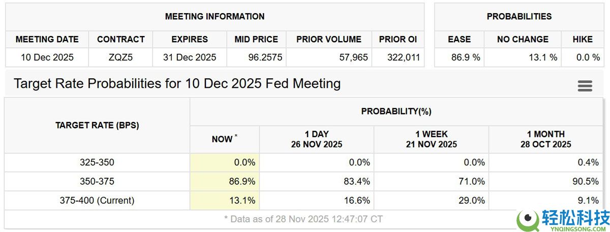 美联储降息预期飙升：比特币（BTC）能否终于突破9.1万美元再创新高？