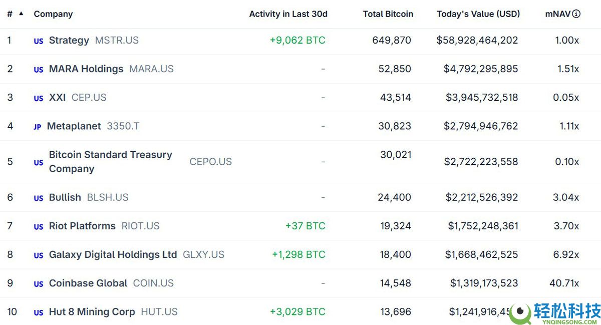 美联储降息预期飙升：比特币（BTC）能否终于突破9.1万美元再创新高？
