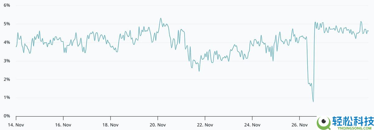 美联储降息预期飙升：比特币（BTC）能否终于突破9.1万美元再创新高？