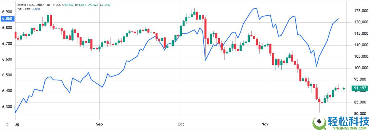 美联储降息预期飙升：比特币（BTC）能否终于突破9.1万美元再创新高？