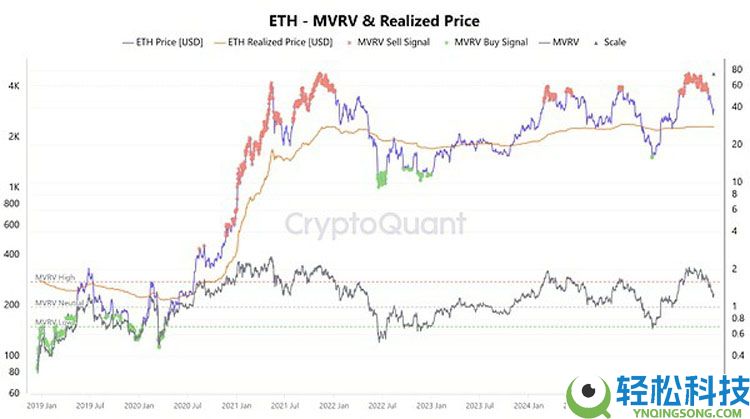 以太坊（ETH）守住3000美元？Fusaka升级或成突破点