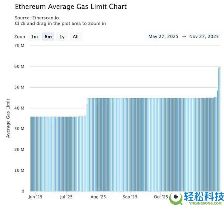 以太坊（ETH）守住3000美元？Fusaka升级或成突破点