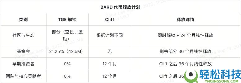 BARD代币能否成为比特币（BTC）DeFi化的核心驱动力？