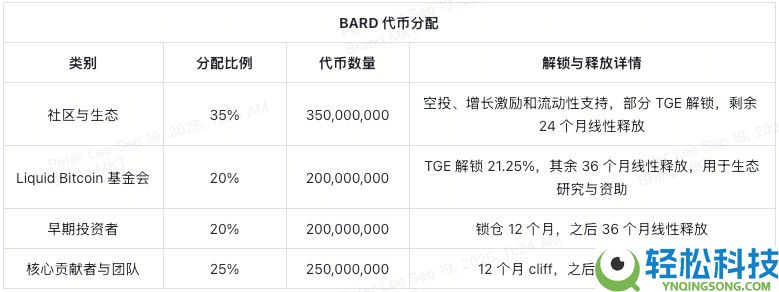 BARD代币能否成为比特币（BTC）DeFi化的核心驱动力？