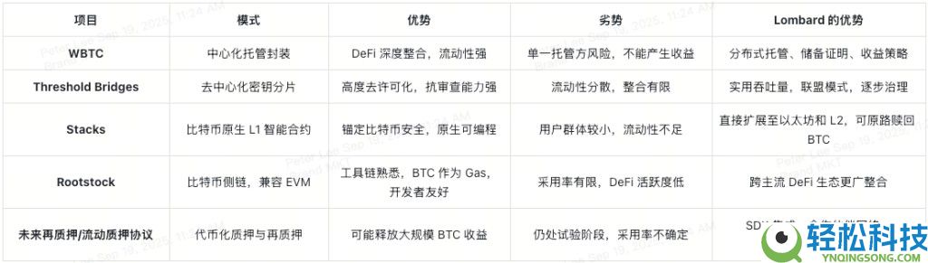 BARD代币能否成为比特币（BTC）DeFi化的核心驱动力？