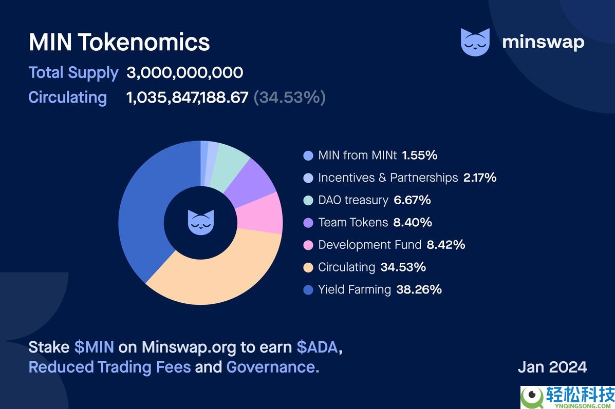 什么是 Minswap (MIN)币?MIN代币经济学、特点及购买指南