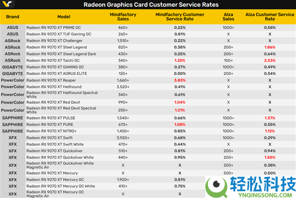 AMD RX 9070 XT赞扬率排行：撼讯高得离谱、技嘉竟然是零