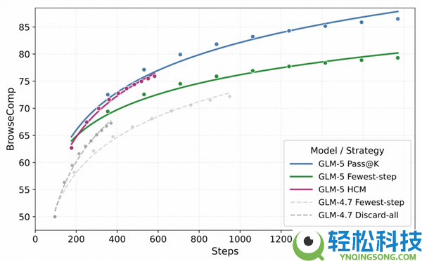 智谱GLM-5手艺全地下,完全适配华为等国产芯片 美国网友酸了