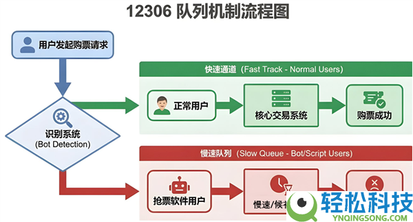 候补7天都没抢到票,但我终究搞懂了12306：它太难了