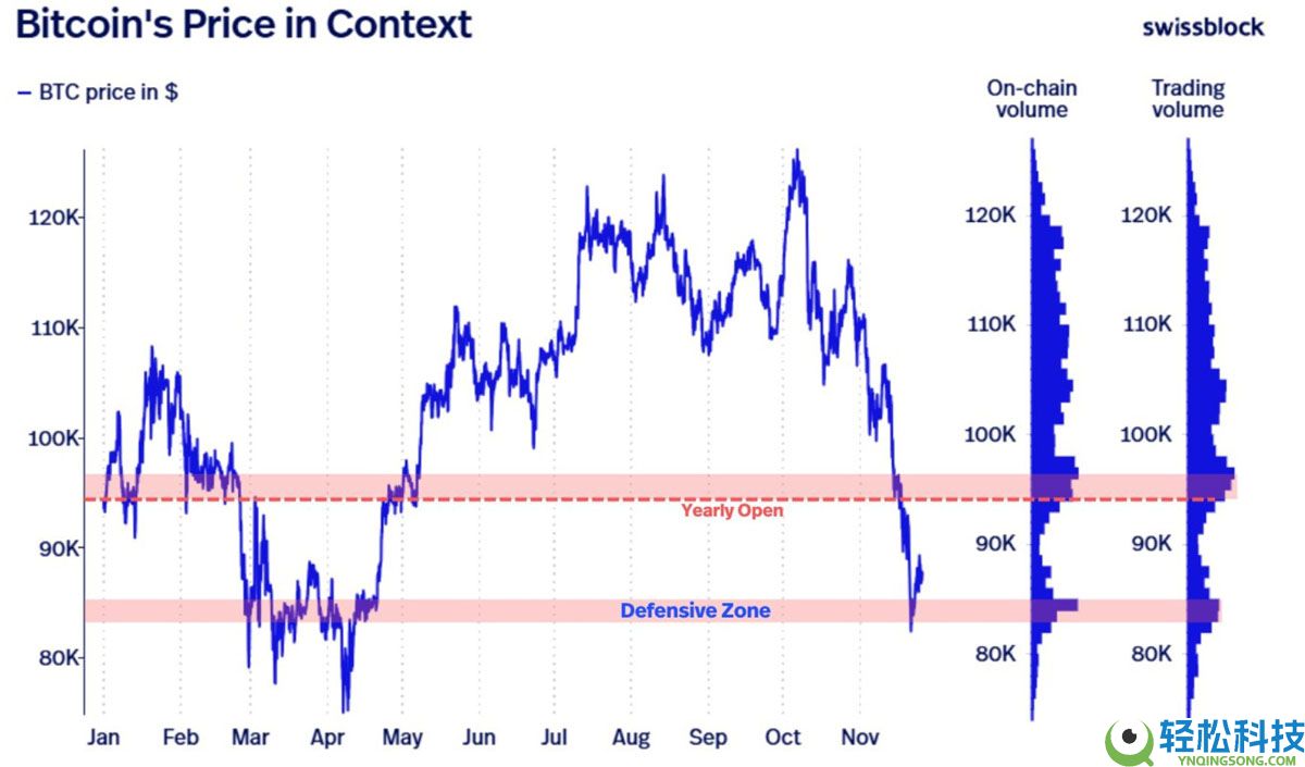 比特币（BTC）价格在9.2万美元处停滞：比特币能否避免再次崩盘？一文了解