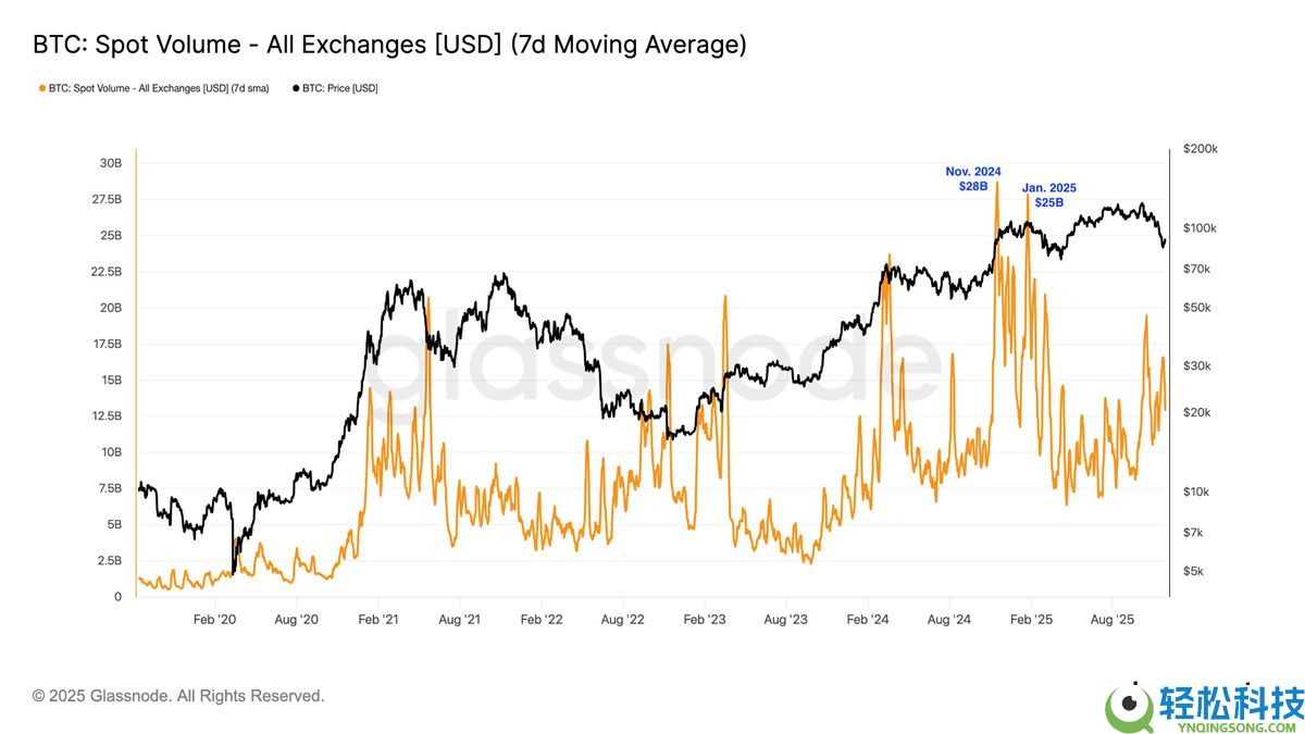 比特币（BTC）价格在9.2万美元处停滞：比特币能否避免再次崩盘？一文了解