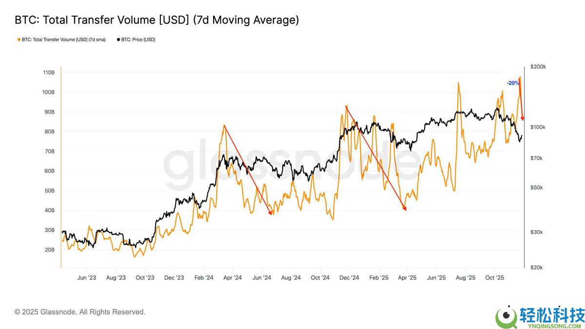比特币（BTC）价格在9.2万美元处停滞：比特币能否避免再次崩盘？一文了解