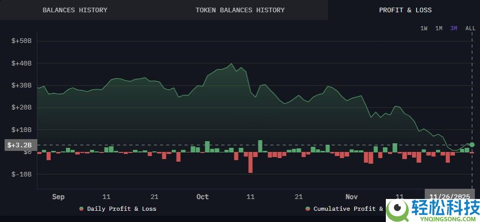 随着比特币（BTC）重回9万美元，贝莱德ETF投资者恢复盈利解读