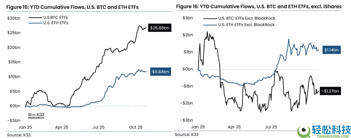 随着比特币（BTC）重回9万美元，贝莱德ETF投资者恢复盈利解读