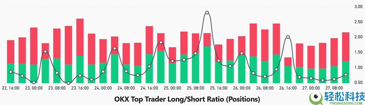 以太坊（ETH）巨鲸显露不安情绪：链上及衍生品数据降低了ETH涨至4000美元的可能性