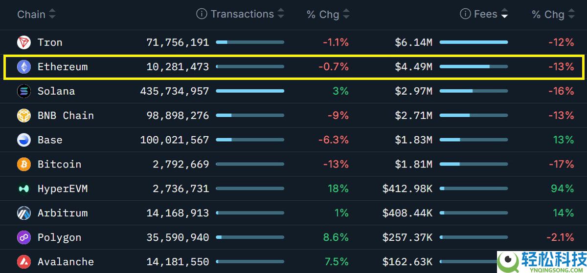 以太坊（ETH）巨鲸显露不安情绪：链上及衍生品数据降低了ETH涨至4000美元的可能性