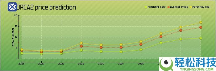 什么是虎鲸（ORCA）币？怎么买？ORCA价格预测2025、2026-2030年