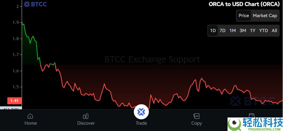 什么是虎鲸（ORCA）币？怎么买？ORCA价格预测2025、2026-2030年