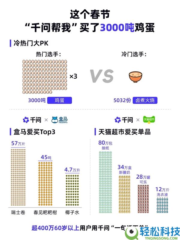 千问App春节一句话下单近2亿次：超3000吨鸡蛋、5520万杯奶茶