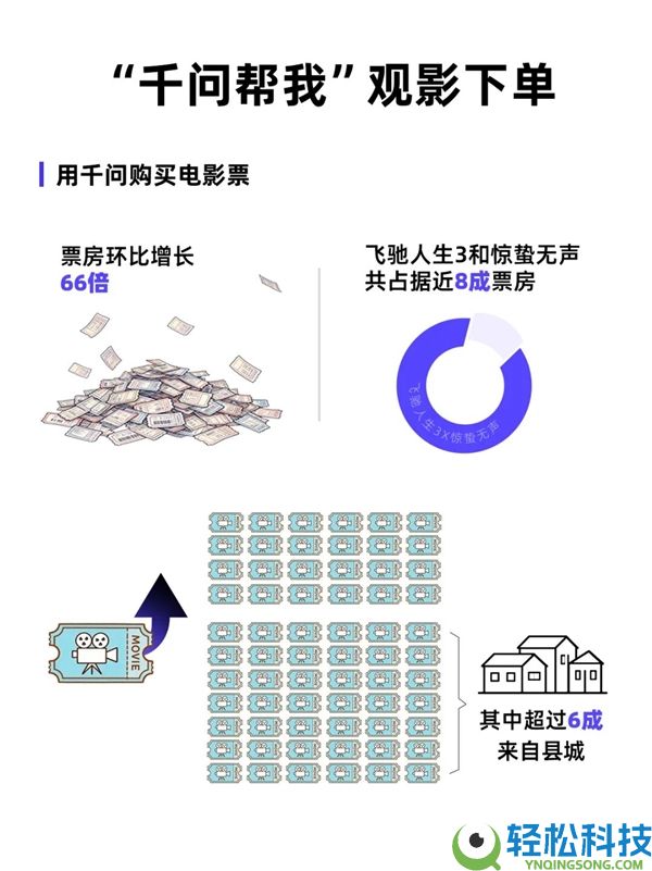 千问App春节一句话下单近2亿次：超3000吨鸡蛋、5520万杯奶茶