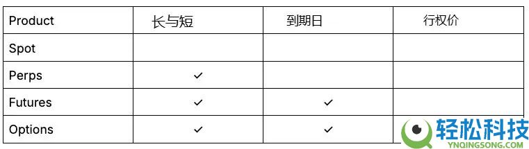 加密的下一个风口：会是链上期权吗？